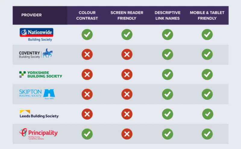 Table comparing the website accessibility of 6 top UK mortgage lenders