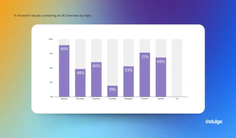 % of AI Overviews by finance topic