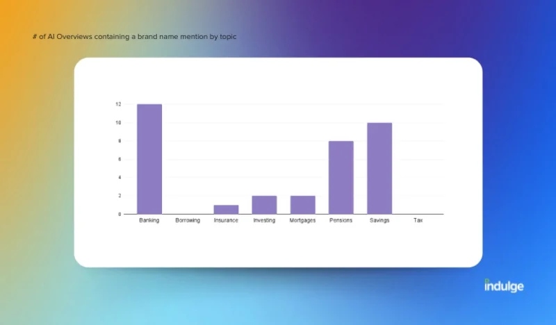 Number of AI Overviews mentioning a finance brand