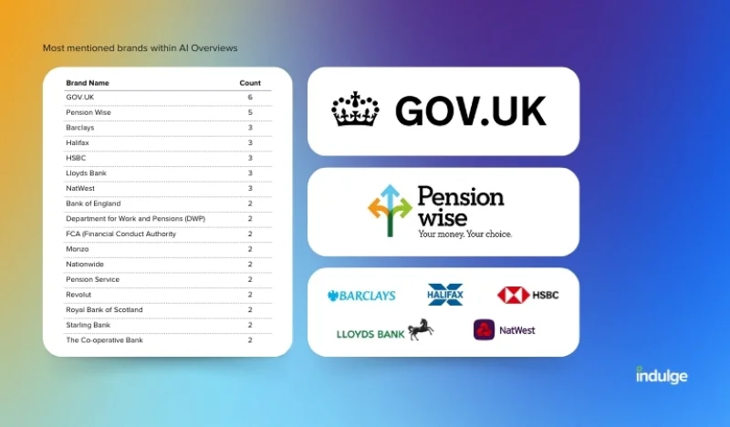 Most mentioned finance brands in AI Overviews
