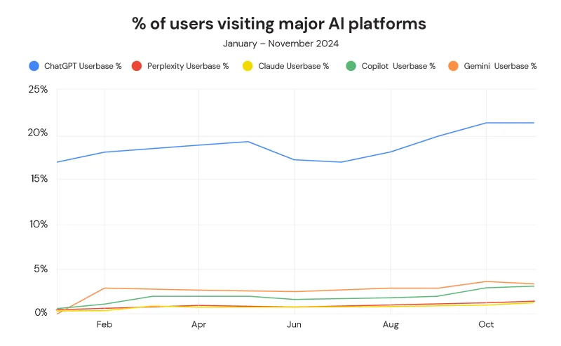 Users of major AI platforms
