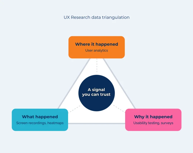 UX research data triangulation diagram showing three data sources and a signal you can trust in the middle