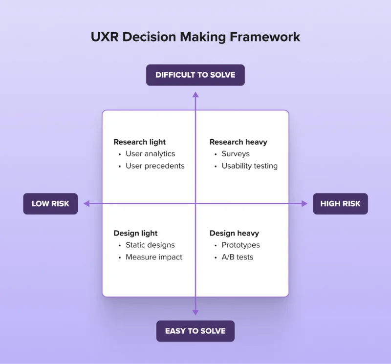 UXR decision making framework