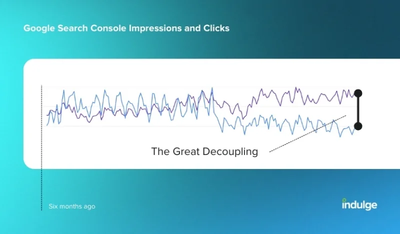 The Great Decoupling