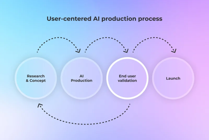 A diagram outlining the user-centred AI production process