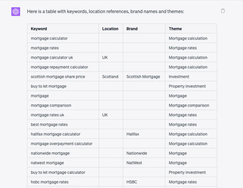 An image showing a table that organises keywords by theme, country and brand