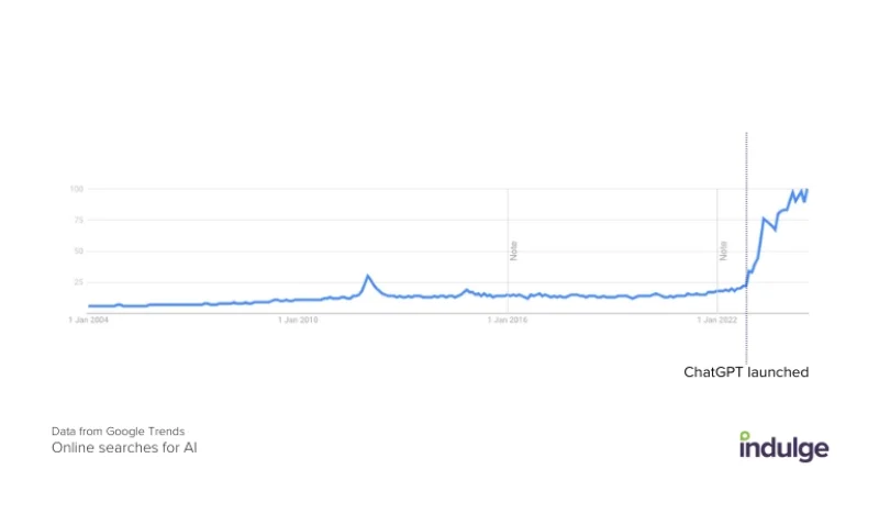 Google Trends data showing searches for AI