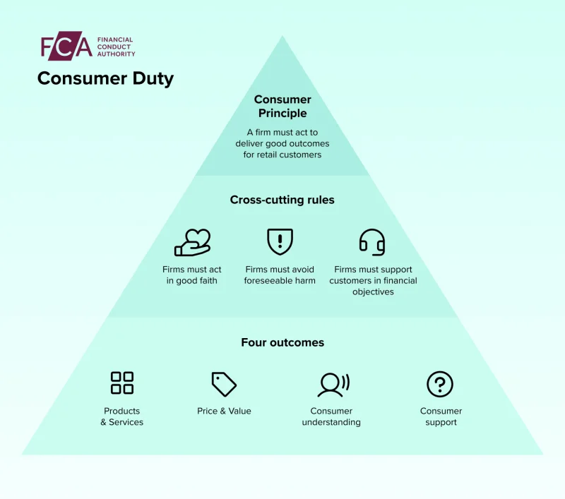 Consumer Duty Flow