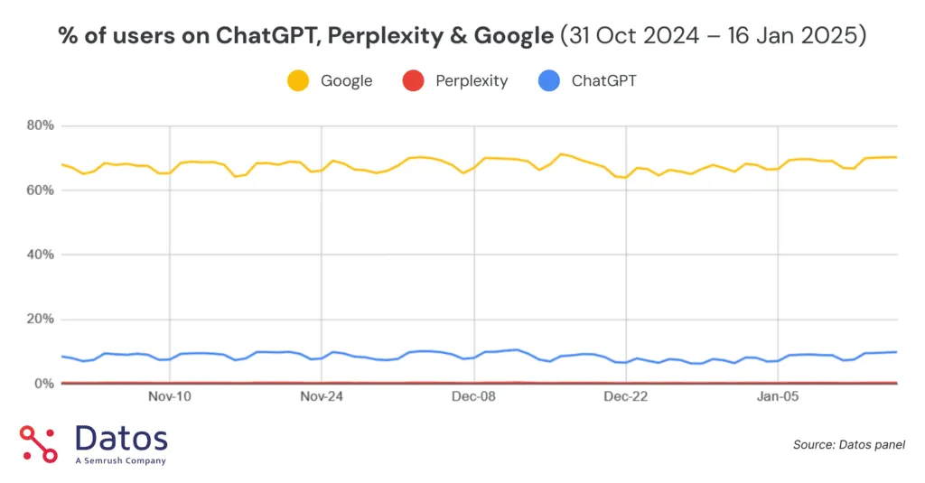 Google vs ChatGPT vs Perplexity