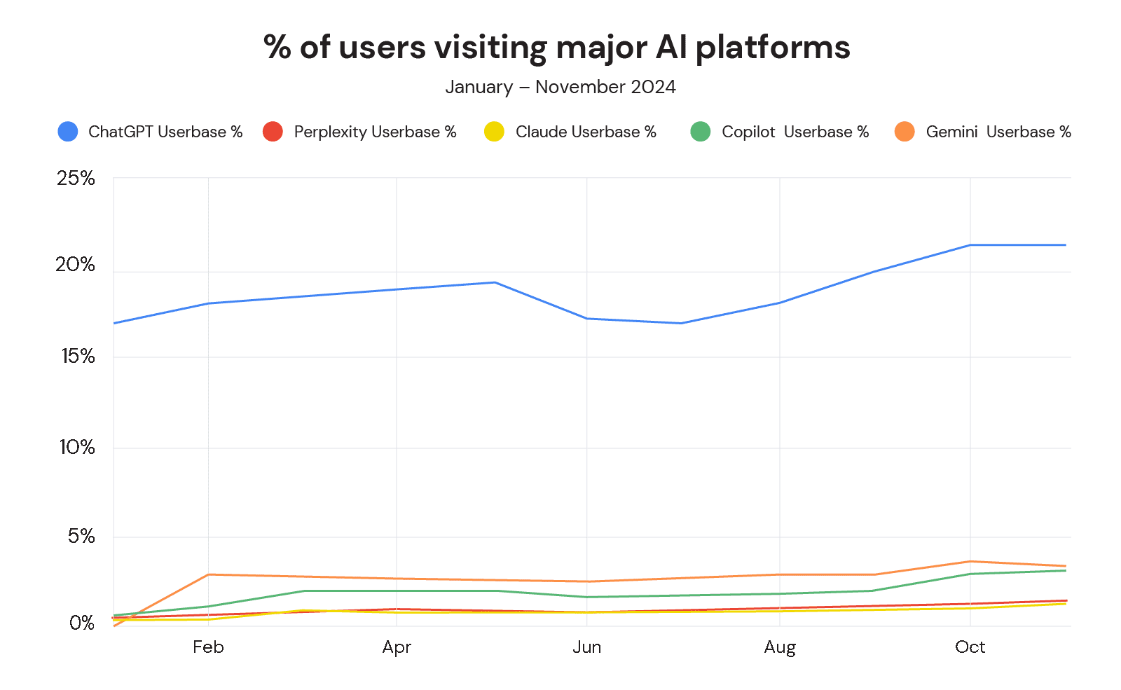 Users of major AI platforms