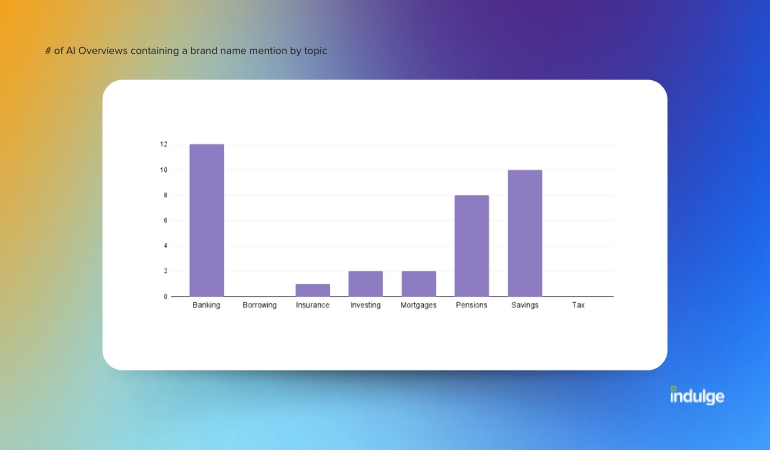 Number of AI Overviews mentioning a finance brand