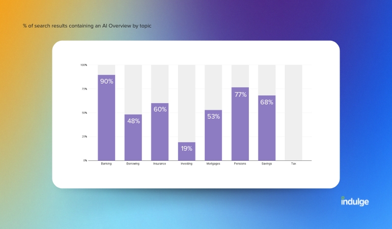% of AI Overviews by finance topic