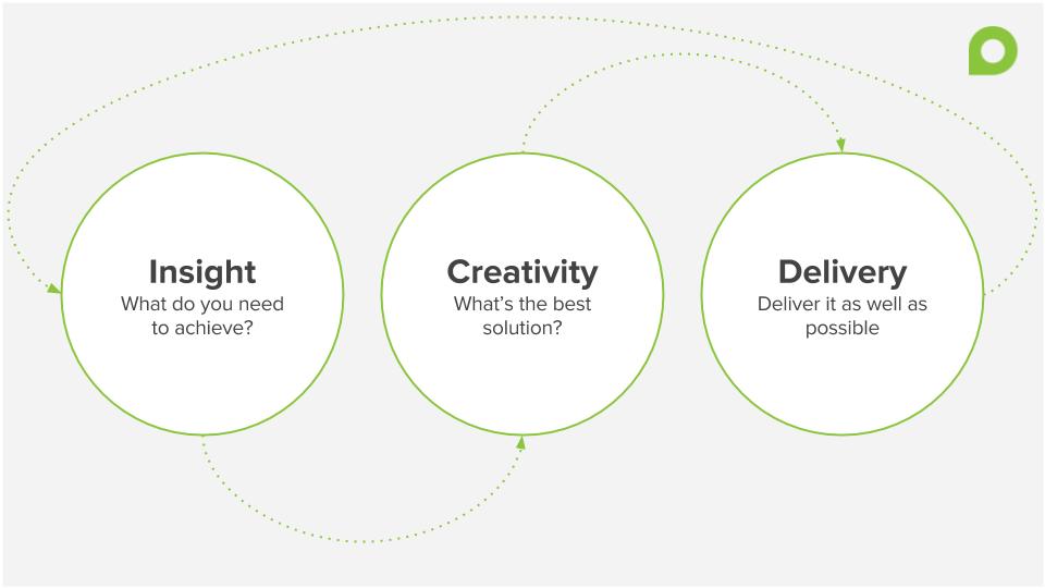 Insight, creativity and delivery diagram