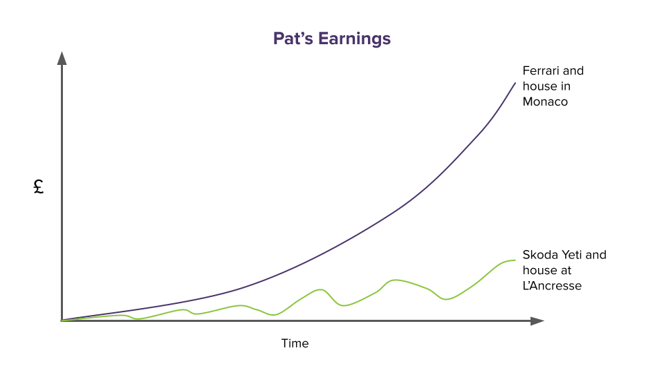 Graph that shows Pat's earnings