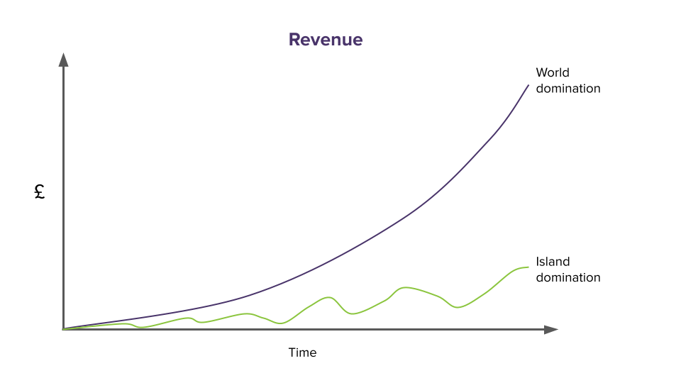 Graph that shows Indulge revenue forecast
