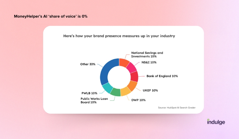 AI share of voice for MoneyHelper