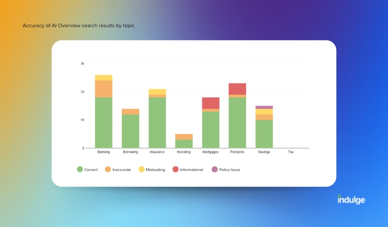 Accuracy of AI Overviews in financial services