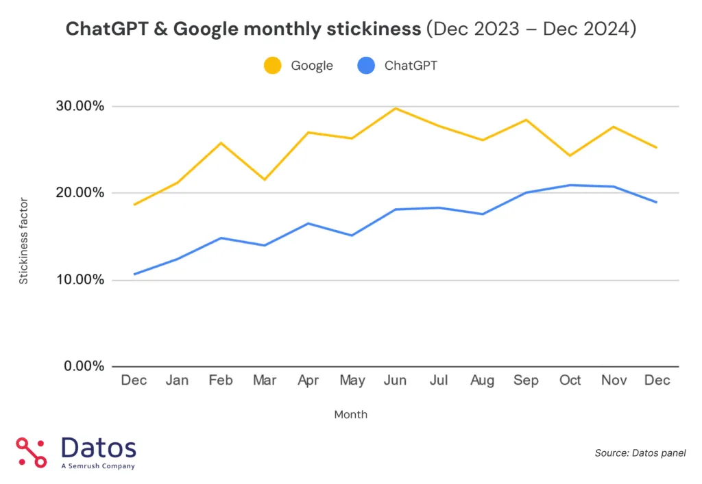 ChatGPT's stickiness vs Google