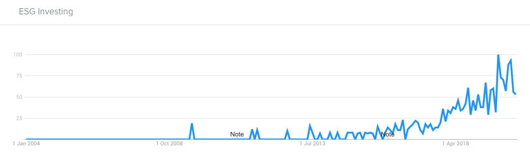 ESG Investing online search data graph