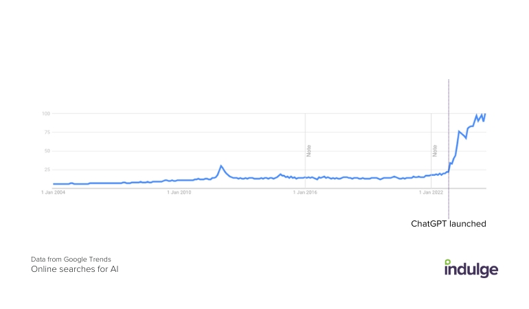 Google Trends data showing searches for AI