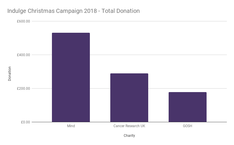 Christmas campaign 2018 total donation bar chart