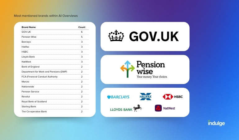 Most mentioned finance brands in AI Overviews