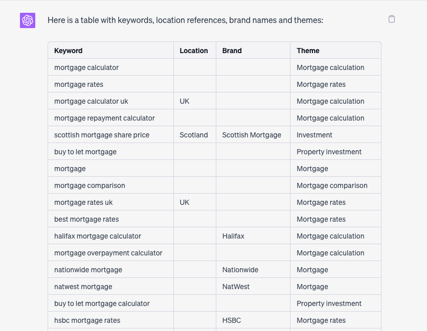 An image showing a table that organises keywords by theme, country and brand