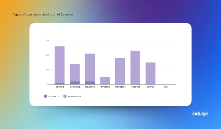 Types of search term containing an AI Overview