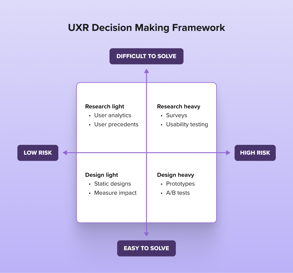 UXR decision making framework