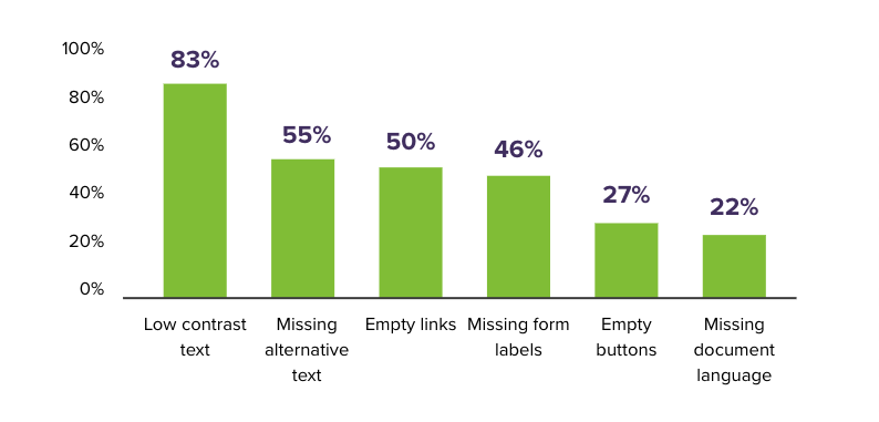 WebAIM most common failures on home pages bar chart