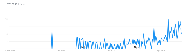 What Is ESG online search data graph