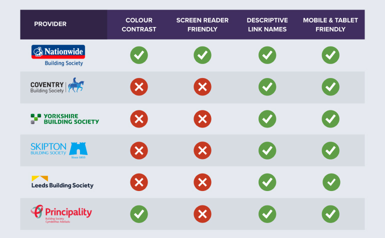 Table comparing the website accessibility of 6 top UK mortgage lenders