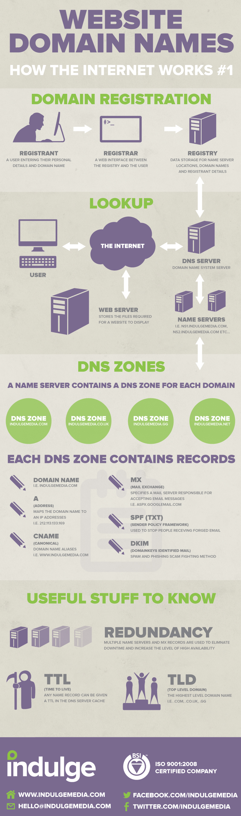 Website domain names infographic