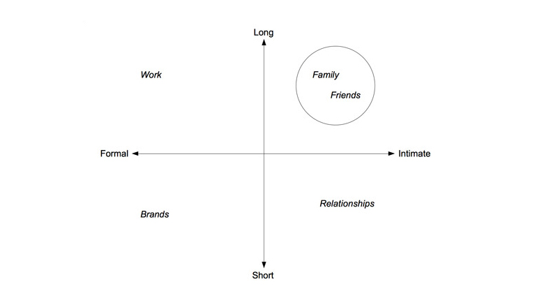 Circle of trust diagram