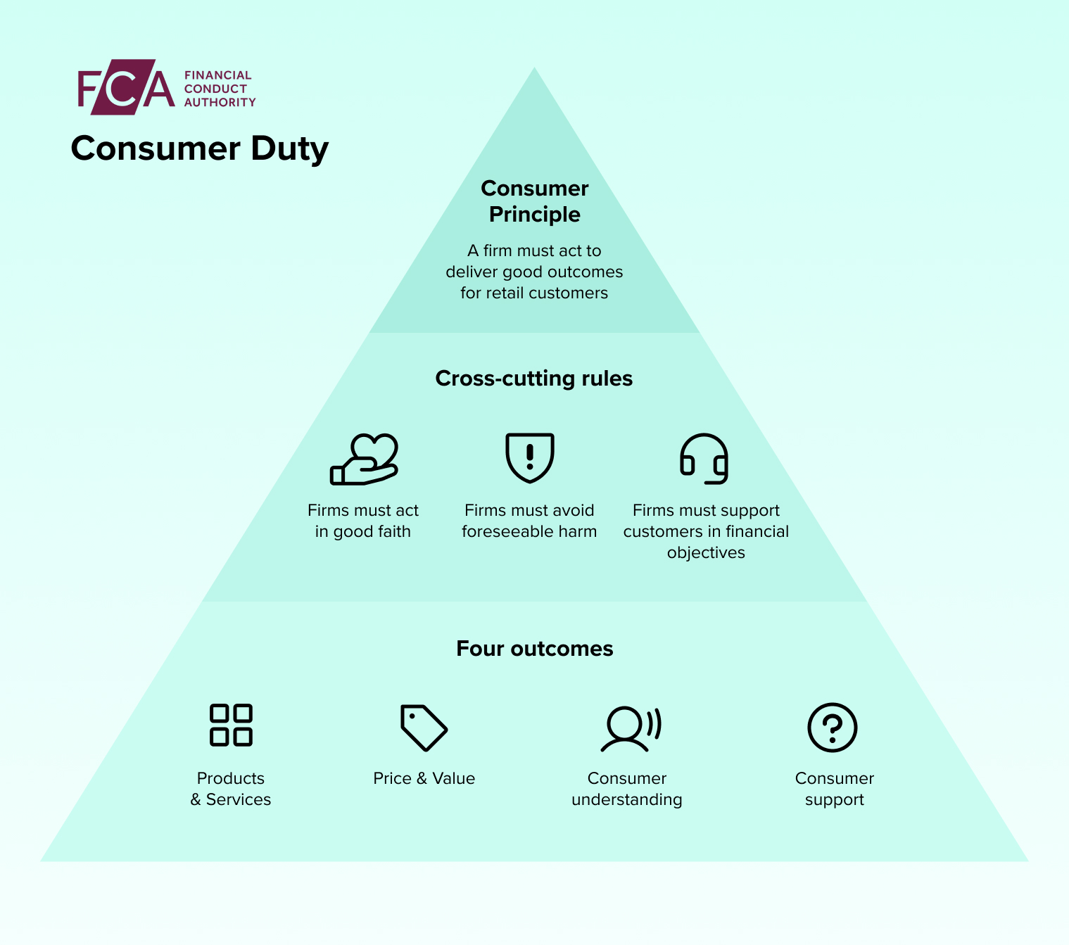 Consumer Duty Flow