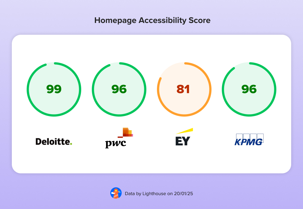 Lighthouse homepage accessibility review of the Big Four homepages
