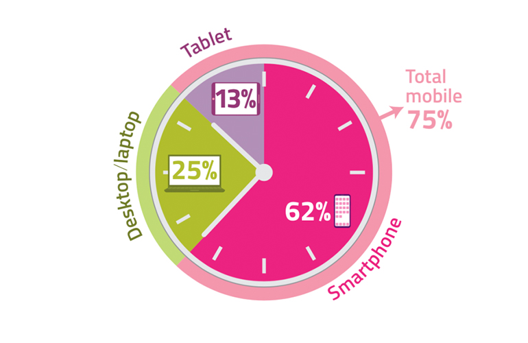 Pie chart showing device usage percentages