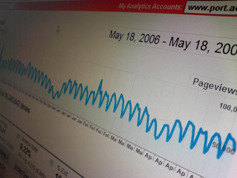 Google Analytics screenshot showing a pageviews chart