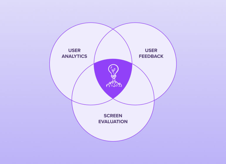 Venn diagram with user research, user feedback and screen evaluation in 3 circles and an ideas illustration in the middle where the circles overlap