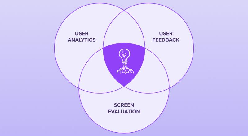 Venn diagram with user research, user feedback and screen evaluation in 3 circles and an ideas illustration in the middle where the circles overlap