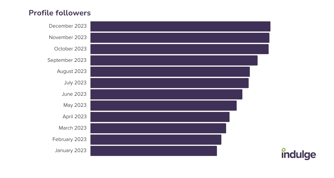 A graph showing growth in followers across 2022