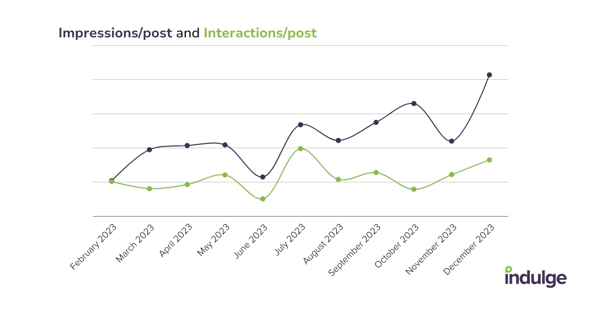 A graph showing growth in impressions and interactions across 2022