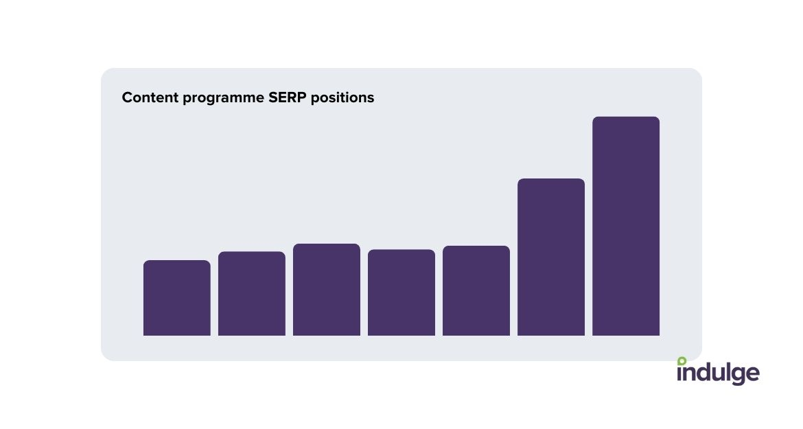 A graphic highlighting the upward growth of SERP positions held by Nest