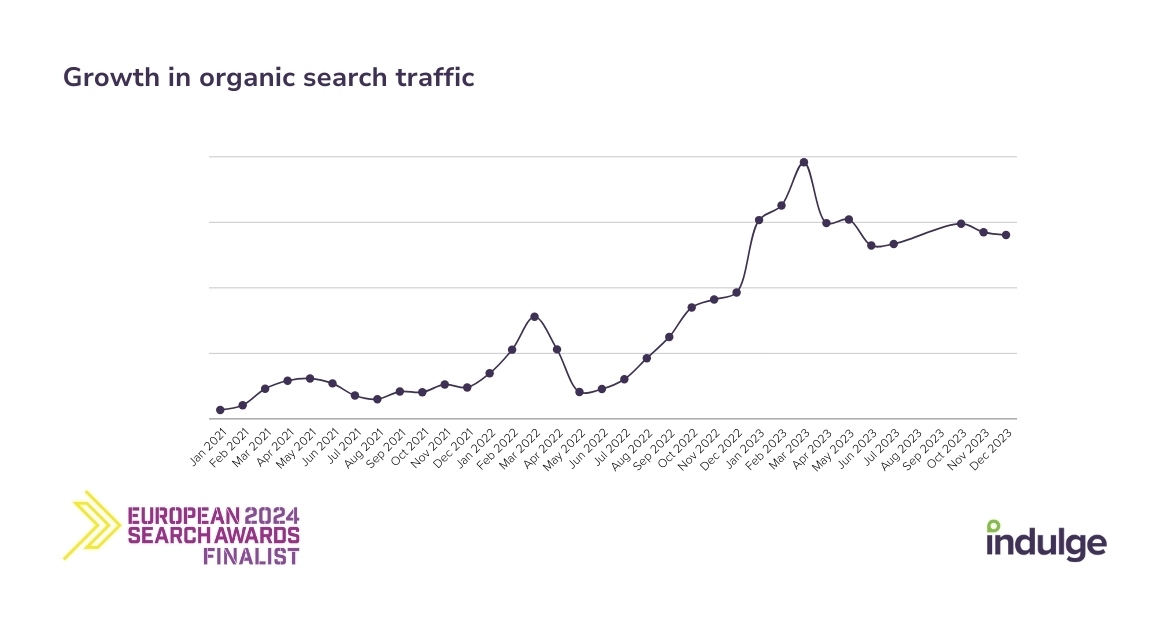 Graph showing exponential traffic growth