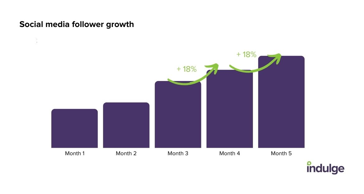 YIP 18% follower growth rate on a graph