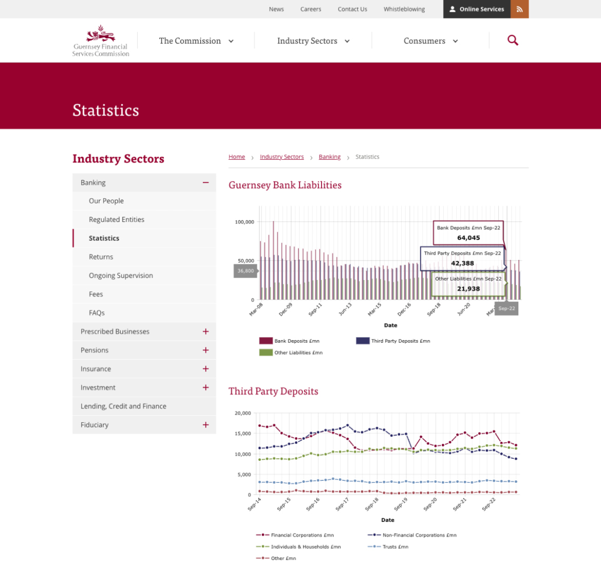 GFSC website screenshot of banking industry statistics